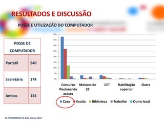 RESULTADOS E DISCUSSÃO
            POSSE E UTILIZAÇÃO DO COMPUTADOR
                                      40%


                                      35%

        POSSE DE                      30%


    COMPUTADOR                        25%


                                      20%


Portátil                540           15%


                                      10%


                                      5%


Secretária              174           0%


                                             Concurso Maiores de      CET     Habilitação   Outra
                                            Nacional de  23                    superior
                                              acesso
Ambos                   124
                                             Casa    Escola   Biblioteca    Trabalho   Outro local



11.º CONGRESSO DA BAD, Lisboa, 2012
 