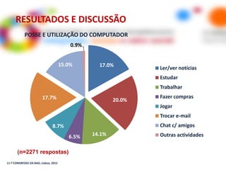 RESULTADOS E DISCUSSÃO
            POSSE E UTILIZAÇÃO DO COMPUTADOR
                                          0.9%


                                      15.0%        17.0%
                                                                 Ler/ver notícias
                                                                 Estudar
                                                                 Trabalhar
                        17.7%                                    Fazer compras
                                                         20.0%
                                                                 Jogar
                                                                 Trocar e-mail
                               8.7%                              Chat c/ amigos

                                         6.5%    14.1%           Outras actividades


       (n=2271 respostas)
11.º CONGRESSO DA BAD, Lisboa, 2012
 