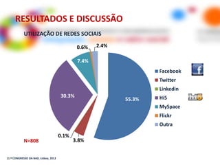 RESULTADOS E DISCUSSÃO
            UTILIZAÇÃO DE REDES SOCIAIS

                                              0.6%   2.4%

                                              7.4%
                                                                    Facebook
                                                                    Twitter
                                                                    Linkedin
                                      30.3%                         Hi5
                                                            55.3%
                                                                    MySpace
                                                                    Flickr
                                                                    Outra

                                      0.1%
            N=808                            3.8%


11.º CONGRESSO DA BAD, Lisboa, 2012
 