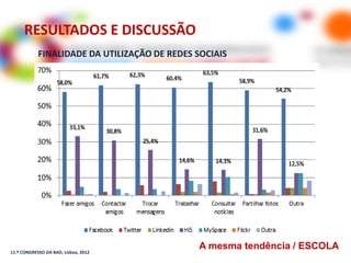 RESULTADOS E DISCUSSÃO
            FINALIDADE DA UTILIZAÇÃO DE REDES SOCIAIS




11.º CONGRESSO DA BAD, Lisboa, 2012
                                              A mesma tendência / ESCOLA
 
