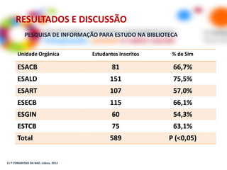 RESULTADOS E DISCUSSÃO
            PESQUISA DE INFORMAÇÃO PARA ESTUDO NA BIBLIOTECA


       Unidade Orgânica               Estudantes Inscritos    % de Sim

       ESACB                                  81              66,7%
       ESALD                                 151              75,5%
       ESART                                 107              57,0%
       ESECB                                 115              66,1%
       ESGIN                                  60              54,3%
       ESTCB                                  75              63,1%
       Total                                 589             P (<0,05)


11.º CONGRESSO DA BAD, Lisboa, 2012
 