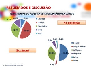 RESULTADOS E DISCUSSÃO
            FERRAMENTAS DE PESQUISA DE INFORMAÇÃO PARA ESTUDO
                  0.6%                7.5%    Catálogo
    13.2%
                                              Estante                          Na Biblioteca
                                              Funcionário
                31.7%                         Todas
                                      47.0%
                                              Outra

                                                                   2.8% 0.5%
                                                            6.8%
                                                                                      Google
                                                                                      Google Scholar

                      Na Internet                                                     Wikipedia
                                                            36.0%          52.1%      Infopedia
                                                                                      Yahoo
                                                                                      Outra

11.º CONGRESSO DA BAD, Lisboa, 2012                          1.8%
 