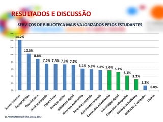 RESULTADOS E DISCUSSÃO
            SERVIÇOS DE BIBLIOTECA MAIS VALORIZADOS PELOS ESTUDANTES
     16%

           14.2%
     14%


     12%

                  10.3%
     10%
                           8.8%
      8%                              7.5% 7.5% 7.3% 7.2%
                                                            6.1% 5.9% 5.8% 5.6%
      6%                                                                        5.2%
                                                                                       4.1%
      4%                                                                                      3.1%
      2%                                                                                             1.3%
                                                                                                            0.0%
      0%




11.º CONGRESSO DA BAD, Lisboa, 2012
 