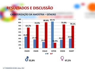 RESULTADOS E DISCUSSÃO
            CARATERIZAÇÃO DA AMOSTRA – GÉNERO
                         90%
                                                           80.8% 83.1%
                         80%                     72.9%                        73.9%
                                                                                        70.1%
                         70%           64.2%
                         60%

                         50%

                         40%     35.8%
                                               27.1%                                  29.9%
                         30%                                                26.1%
                                                         19.2%      16.9%
                         20%

                         10%

                          0%
                                      ESACB     ESGIN     ESALD    ESTCB     ESECB     ESART
                                                               M    F


                                          32,8%                                     67,2%


11.º CONGRESSO DA BAD, Lisboa, 2012
 