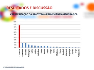 RESULTADOS E DISCUSSÃO
            CARATERIZAÇÃO DA AMOSTRA – PROVENIÊNCIA GEOGRÁFICA

                 50%
                 45%
                 40%
                 35%
                 30%
                 25%
                 20%
                 15%
                 10%
                   5%
                   0%
                                                          Portalegre




                                                                                                                                    Faro
                                      Santarém




                                                                                                                                                                                                              V. Castelo
                                                                                                                                                             Setúbal




                                                                                                                                                                                              Açores
                                                                                         Coimbra
                                                 Guarda




                                                                                Lisboa




                                                                                                           Aveiro




                                                                                                                                                                                   Bragança
                                                                                                                    Viseu




                                                                                                                                                                                                       Beja
                                                                                                   Porto




                                                                                                                                           Madeira
                          C. Branco




                                                                                                                            Braga




                                                                                                                                                     Évora
                                                                       Leiria




                                                                                                                                                                       Vila Real
11.º CONGRESSO DA BAD, Lisboa, 2012
 