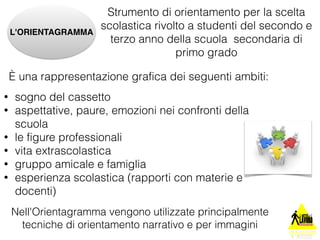 L'ORIENTAGRAMMA 
Strumento di orientamento per la scelta 
scolastica rivolto a studenti del secondo e 
terzo anno della scuola secondaria di 
primo grado 
È una rappresentazione grafica dei seguenti ambiti: 
• sogno del cassetto 
• aspettative, paure, emozioni nei confronti della 
scuola 
• le figure professionali 
• vita extrascolastica 
• gruppo amicale e famiglia 
• esperienza scolastica (rapporti con materie e 
docenti) 
Nell'Orientagramma vengono utilizzate principalmente 
tecniche di orientamento narrativo e per immagini 
 