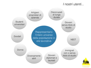 I nostri utenti... 
NEET 
Rappresentano 
l'intero universo 
della popolazione in 
età lavorativa 
Giovani 
diplomati e 
laureati 
Giovani 
senza titolo di 
studio 
Disoccupati 
di lunga 
durata 
Artigiani 
proprietari di 
azienda 
Studenti 
universitari 
Esodati 
Immigrati 
con o senza 
titolo di studio 
Donne 
Diversamente 
abili 
 
