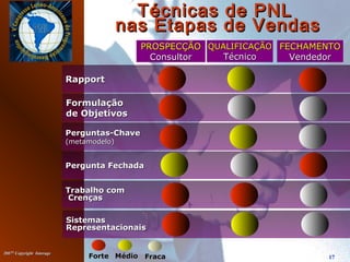 20072007©©
Copyright InterageCopyright Interage
17
Perguntas-ChavePerguntas-Chave
(metamodelo)(metamodelo)
Pergunta FechadaPergunta Fechada
Técnicas de PNLTécnicas de PNL
nas Etapas de Vendasnas Etapas de Vendas
PROSPECÇÃOPROSPECÇÃO
ConsultorConsultor
QUALIFICAÇÃOQUALIFICAÇÃO
TécnicoTécnico
FECHAMENTOFECHAMENTO
VendedorVendedor
RapportRapport
ForteForte MédioMédio FracaFraca
Trabalho comTrabalho com
CrençasCrenças
SistemasSistemas
RepresentacionaisRepresentacionais
FormulaçãoFormulação
de Objetivosde Objetivos
 