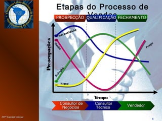 20072007©©
Copyright InterageCopyright Interage
6
Etapas do Processo de
Vendas
Preocupações
Tempo
Necessidade
Custo
Solução
Risco
PROSPECÇÃOPROSPECÇÃO QUALIFICAÇÃOQUALIFICAÇÃO FECHAMENTOFECHAMENTO
Consultor deConsultor de
NegóciosNegócios
Consultor deConsultor de
NegóciosNegócios
ConsultorConsultor
TécnicoTécnico
ConsultorConsultor
TécnicoTécnico VendedorVendedorVendedorVendedor
Preço
 