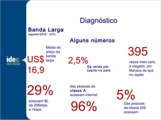Diagnóstico
Banda Larga
(agosto/2010 - UIT)

                       Alguns números

                                                    395
            Média do
            preço da

US$
            banda
            larga
                       2,5%                         vezes mais caro,

16,9
                                 Da renda per       o megabit, em
                                 capita no país     Manaus do que
                                                    no Japão




29%
                       das pessoas da


                                                  5%
                       classe A
                       acessam internet



                       96%
possuem BL
de 256kbps                                        Das pessoas
a 1kbps                                           da classe D/E
                                                  acessam
 