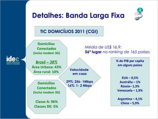 37

Detalhes: Banda Larga Fixa

    TIC DOMICÍLIOS 2011 (CGI)

   Domicílios 
   Conectados                 Média de US$ 16,9:
(inclui modem 3G)             56º lugar no ranking de 165 países

  Brasil – 38%                                % do PIB per capita
                                               em alguns países
Área Urbana: 43%
                     Velocidade
 Área rural: 10%      em casa
                                                 EUA – 0,5%
   Domicílios       29%: 256- 1Mbps            Austrália – 1%
                     16%: 1- 2 Mbps             Rússia– 1,3%
   Conectados
                                              Venezuela – 1,9%
(inclui modem 3G)
                                               Argentina – 4,1%
  Classe A: 96%                                  China – 5,9%
 Classes DE: 5% 
 