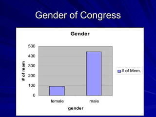 Gender of Congress 