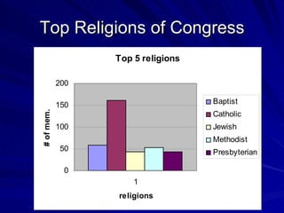 Top Religions of Congress 