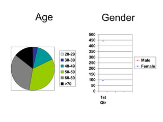 Age Gender 