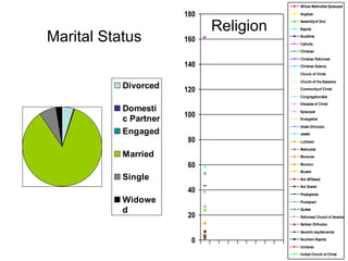 Marital Status Religion 