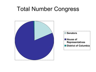 Total Number Congress 