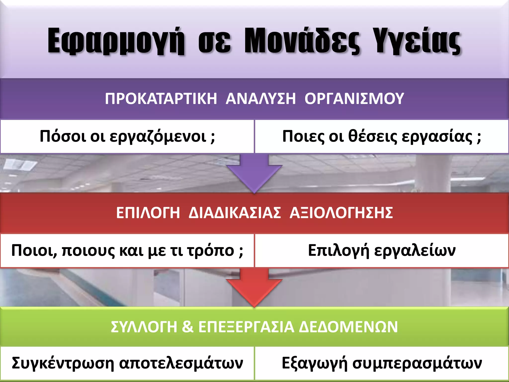 Εφαρμογή σε Μονάδες Τγείας
ΠΡΟΚΑΣΑΡΣΙΚΗ ΑΝΑΛΤ΢Η ΟΡΓΑΝΙ΢ΜΟΤ

Πόςοι οι εργαηόμενοι ;

Ποιεσ οι κζςεισ εργαςίασ ;

ΕΠΙΛΟΓΗ ΔΙΑΔΙΚΑ΢ΙΑ΢ ΑΞΙΟΛΟΓΗ΢Η΢

Ποιοι, ποιουσ και με τι τρόπο ;

Επιλογι εργαλείων

΢ΤΛΛΟΓΗ & ΕΠΕΞΕΡΓΑ΢ΙΑ ΔΕΔΟΜΕΝΩΝ

΢υγκζντρωςθ αποτελεςμάτων

Εξαγωγι ςυμπεραςμάτων

 