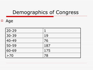 Demographics of Congress Age  78 >70 175 60-69 187 50-59 76 40-49 19 30-39 1 20-29 