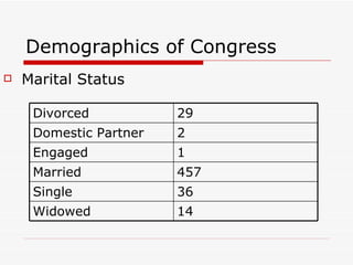 Demographics of Congress Marital Status 14 Widowed 36 Single  457 Married 1 Engaged 2 Domestic Partner  29 Divorced  