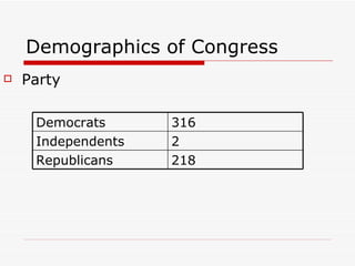 Demographics of Congress Party 218 Republicans 2 Independents 316 Democrats 