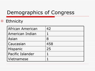 Demographics of Congress Ethnicity 1 Vietnamese 1 Pacific Islander  25 Hispanic  458 Caucasian  8 Asian 1 American Indian 42 African American  