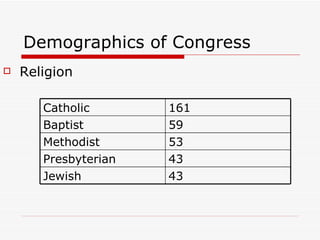 Demographics of Congress Religion 59 Baptist  43 Jewish 43 Presbyterian 53 Methodist 161 Catholic 