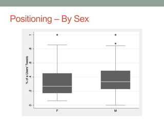 Positioning – By Sex
 