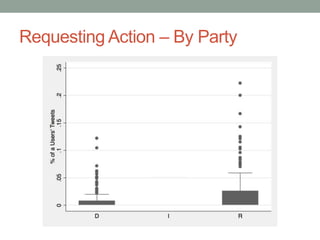 Requesting Action – By Party
 