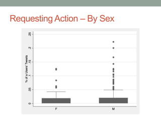 Requesting Action – By Sex
 
