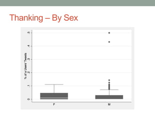 Thanking – By Sex
 