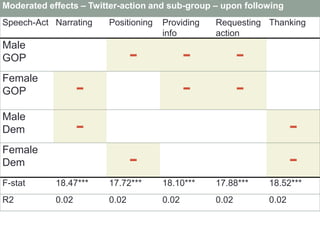 Moderated effects – Twitter-action and sub-group – upon following
Speech-Act Narrating    Positioning   Providing   Requesting Thanking
                                      info        action
Male
GOP                            -             -           -
Female
GOP                -                         -           -
Male
Dem                -                                                -
Female
Dem                            -                                    -
F-stat      18.47***    17.72***      18.10***    17.88***   18.52***
R2          0.02        0.02          0.02        0.02       0.02
 