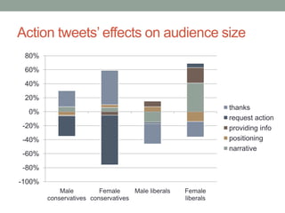 Action tweets’ effects on audience size
 80%
 60%
 40%
 20%
                                                               thanks
  0%
                                                               request action
-20%                                                           providing info
-40%                                                           positioning
                                                               narrative
-60%
-80%
-100%
            Male         Female     Male liberals   Female
        conservatives conservatives                 liberals
 
