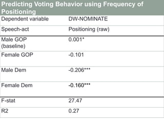 Predicting Voting Behavior using Frequency of
Positioning
Dependent variable   DW-NOMINATE
Speech-act           Positioning (raw)
Male GOP             0.001*
(baseline)
Female GOP           -0.101

Male Dem             -0.206***

Female Dem           -0.160***

F-stat               27.47
R2                   0.27
 