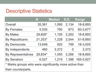 Descriptive Statistics
                      N           Median     S.D.       Range
Overall               35,361         1,090    2,134      18-8,893
By Females                5,535       760      873       60-3,677
By Males              29,826*        1,155    2,262      18-8,893
By Republicans        21,253*        1,228    2,544      51-8,893
By Democrats          13,648          825      799       18-3,005
By Independents            460       3,372          0      3,372
By Representatives 28,834*           1,055    2,266      18-8,893
By Senators               6,527      1,219    1.396 165-5,927
* Marks groups who were significantly more active than
their counterparts.
 
