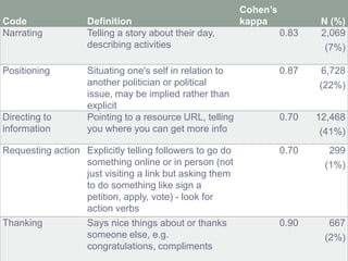 Cohen’s
Code                Definition                            kappa             N (%)
Narrating           Telling a story about their day,                0.83    2,069
                    describing activities                                    (7%)

Positioning         Situating one's self in relation to             0.87    6,728
                    another politician or political                        (22%)
                    issue, may be implied rather than
                    explicit
Directing to        Pointing to a resource URL, telling             0.70   12,468
information         you where you can get more info                         (41%)
Requesting action Explicitly telling followers to go do             0.70     299
                  something online or in person (not                        (1%)
                  just visiting a link but asking them
                  to do something like sign a
                  petition, apply, vote) - look for
                  action verbs
Thanking            Says nice things about or thanks                0.90     667
                    someone else, e.g.                                      (2%)
                    congratulations, compliments
 