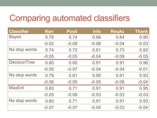 Comparing automated classifiers
Classifier       Narr   Posit    Info   ReqAc    Thank
Bayes            0.78    0.74    0.86     0.84     0.90
                -0.02   -0.08   -0.06    -0.04    -0.03
No stop words    0.74    0.72    0.81     0.73     0.82
                -0.05   -0.05   -0.04    -0.09    -0.05
DecisionTree     0.80    0.60    0.91     0.91     0.96
                -0.05   -0.07   -0.04    -0.04    -0.01
No stop words    0.79    0.61    0.90     0.91     0.93
                -0.06   -0.05   -0.05    -0.06    -0.04
MaxEnt           0.83    0.71    0.91     0.91     0.95
                -0.05   -0.06   -0.03    -0.03    -0.03
No stop words    0.80    0.71    0.91     0.91     0.93
                -0.07   -0.07   -0.04    -0.03    -0.04
 