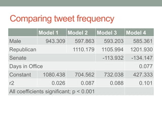 Comparing tweet frequency
             Model 1       Model 2        Model 3      Model 4
Male             943.309     597.863        593.203      585.361
Republican                  1110.179       1105.994     1201.930
Senate                                      -113.932    -134.147
Days in Office                                             0.077
Constant       1080.438      704.562        732.038      427.333
r2                 0.026        0.087         0.088        0.101
All coefficients significant; p < 0.001
 