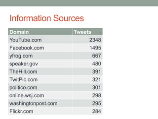 Information Sources
Domain               Tweets
YouTube.com               2348
Facebook.com              1495
yfrog.com                  667
speaker.gov                480
TheHill.com                391
TwitPic.com                321
politico.com               301
online.wsj.com             298
washingtonpost.com         295
Flickr.com                 284
 