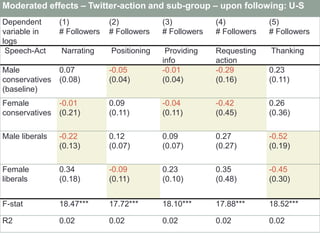 Moderated effects – Twitter-action and sub-group – upon following: U-S
Dependent       (1)           (2)           (3)           (4)           (5)
variable in     # Followers   # Followers   # Followers   # Followers   # Followers
logs
 Speech-Act     Narrating     Positioning    Providing    Requesting    Thanking
                                            info          action
Male            0.07          -0.05         -0.01         -0.29         0.23
conservatives   (0.08)        (0.04)        (0.04)        (0.16)        (0.11)
(baseline)
Female          -0.01         0.09          -0.04         -0.42         0.26
conservatives   (0.21)        (0.11)        (0.11)        (0.45)        (0.36)

Male liberals   -0.22         0.12          0.09          0.27          -0.52
                (0.13)        (0.07)        (0.07)        (0.27)        (0.19)

Female          0.34          -0.09         0.23          0.35          -0.45
liberals        (0.18)        (0.11)        (0.10)        (0.48)        (0.30)


F-stat          18.47***      17.72***      18.10***      17.88***      18.52***

R2              0.02          0.02          0.02          0.02          0.02
 
