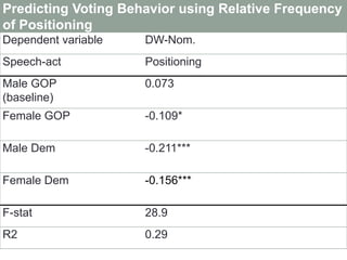 Predicting Voting Behavior using Relative Frequency
of Positioning
Dependent variable   DW-Nom.
Speech-act           Positioning
Male GOP             0.073
(baseline)
Female GOP           -0.109*

Male Dem             -0.211***

Female Dem           -0.156***

F-stat               28.9
R2                   0.29
 