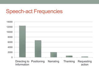 Speech-act Frequencies
14000

12000

10000

 8000

 6000

 4000

 2000

    0
        Directing to Positioning   Narrating   Thanking   Requesting
        Information                                         action
 