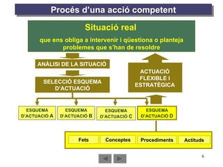 Procés d’una acció competent Situació real   que ens obliga a intervenir i qüestiona o planteja problemes que s’han de resoldre ESQUEMA D’ACTUACIÓ  A ESQUEMA D’ACTUACIÓ  B ESQUEMA D’ACTUACIÓ  C ACTUACIÓ FLEXIBLE I ESTRATÈGICA ANÀLISI DE LA SITUACIÓ SELECCIÓ ESQUEMA D’ACTUACIÓ ESQUEMA D’ACTUACIÓ  D Fets Conceptes Procediments Actituds 