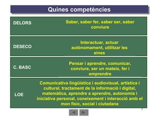 Quines competències DELORS Saber, saber fer, saber ser, saber conviure DESECO Interactuar, actuar autònomament, utilitzar les eines C. BASC Pensar i aprendre, comunicar, conviure, ser un mateix, fer i emprendre LOE Comunicativa lingüística i audiovisual, artística i cultural, tractament de la informació i digital, matemàtica, aprendre a aprendre, autonomia i iniciativa personal, coneixement i interacció amb el mon físic, social i ciutadana 