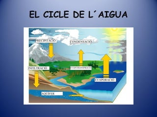 EL CICLE DE L´AIGUA
 