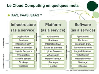 Le Cloud Computing en quelques mots

                           IAAS, PAAS, SAAS ?

                           Infrastructure                               Platform                                  Software
                           (as a service)                             (as a service)                            (as a service)
                               Applications      L’entreprise             Applications                              Applications
L’entreprise




                                 Runtimes                                  Runtimes                                  Runtimes
                              Intégration SOA                           Intégration SOA                           Intégration SOA




                                                                                            Fournisseur Cloud
                             Bases de données                          Bases de données                          Bases de données
                                                  Fournisseur Cloud




                             Logiciel Serveurs                          Logiciel Serveurs                         Logiciel Serveurs
  Fournisseur Cloud




                               Virtualisation                             Virtualisation                            Virtualisation
                              Matériel serveur                          Matériel serveur                          Matériel serveur
                                 Stockage                                  Stockage                                  Stockage
                                 Réseaux                                    Réseaux                                   Réseaux
                      13                                                                    © 2012 Sage – Division Moyennes & Grandes Entreprises
 
