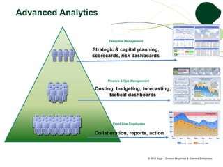 Advanced Analytics


                       Executive Management

                Strategic & capital planning,
                scorecards, risk dashboards




                      Finance & Ops Management

                 Costing, budgeting, forecasting,
                       tactical dashboards




                         Front Line Employees


                 Collaboration, reports, action




                                                © 2012 Sage – Division Moyennes & Grandes Entreprises
 