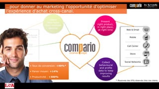 …pour donner au marketing l’opportunité d’optimiser
l’expérience d’achat cross-canal.
Web & Email
Mobile
Call Center
Store
Social NetworksCollect
behavioural
and profile
data to keep
improving
results
Present
right product,
in right place,
at right time
ERP, PIM & external
Product data feeds
E-commerce,
DOM, WMS
Social feeds
CRM
Analytics
Collect
data feeds
from multiple
sources
• Taux de conversion: +40%*
• Panier moyen: +14%
• Productivité : +300%
* Moyennes des KPIs observés chez nos clients.
 