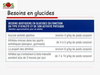 Besoins en glucides
 