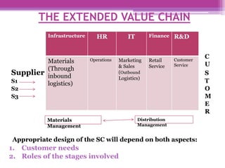 THE EXTENDED VALUE CHAIN
           Infrastructure      HR            IT       Finance    R&D


                            Operations                           Customer
                                                                            C
         Materials                       Marketing    Retail
                                         & Sales      Service    Service    U
         (Through
Supplier inbound                         (Outbound                          S
                                         Logistics)
S1       logistics)                                                         T
S2                                                                          O
S3                                                                          M
                                                                            E
                                                                            R
          Materials                               Distribution
          Management                              Management


Appropriate design of the SC will depend on both aspects:
1. Customer needs
2. Roles of the stages involved
 