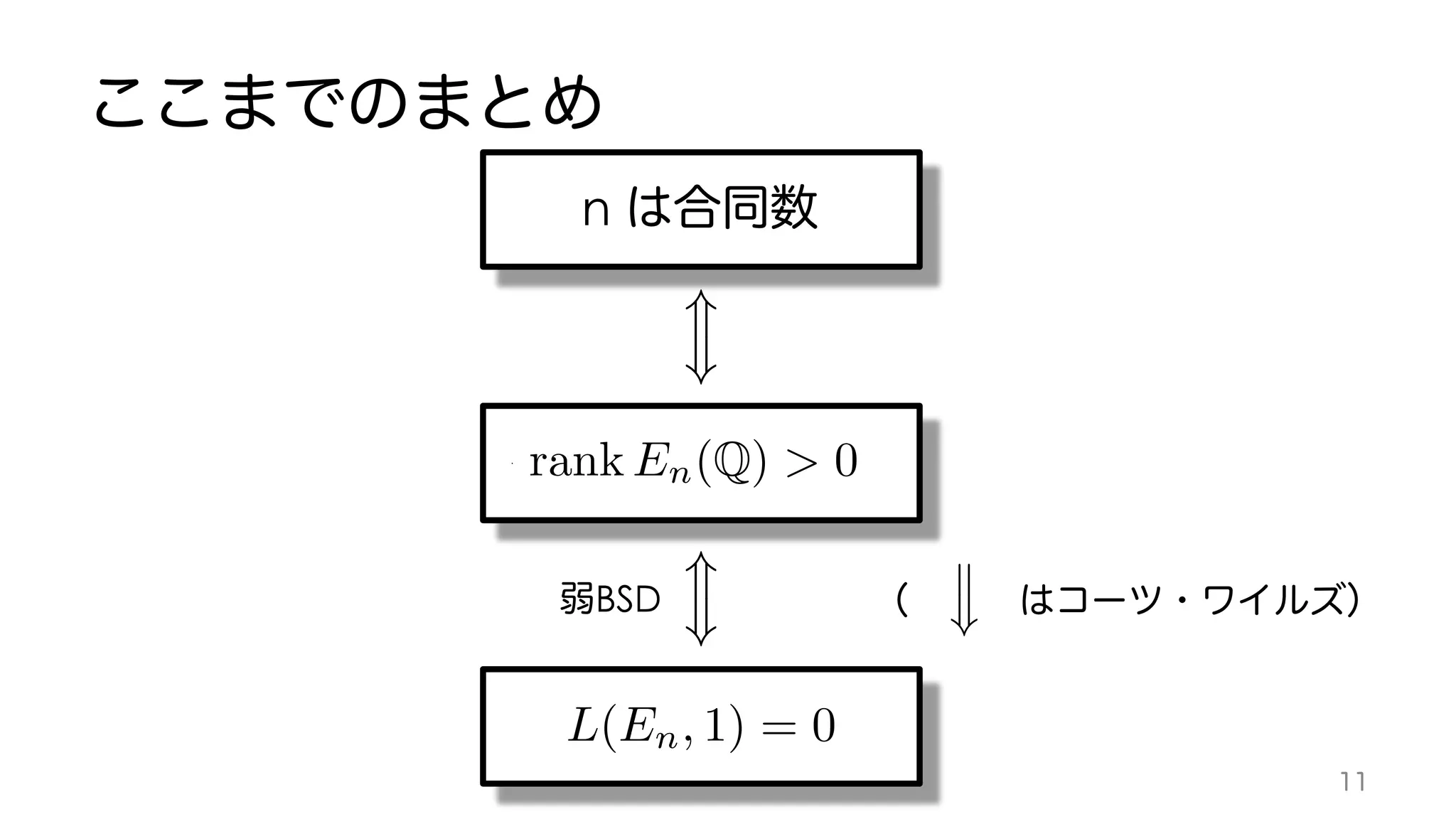 n
() rank En(Q) > 0
BSD
=)
()()
L(En, 1) = 0
 